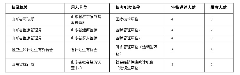 山東公務(wù)員考試省屬職位審核通過(guò)人數(shù)較少的職位