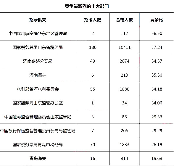 2019年國(guó)考山東地區(qū)報(bào)名統(tǒng)計(jì)[截止27日16時(shí)]