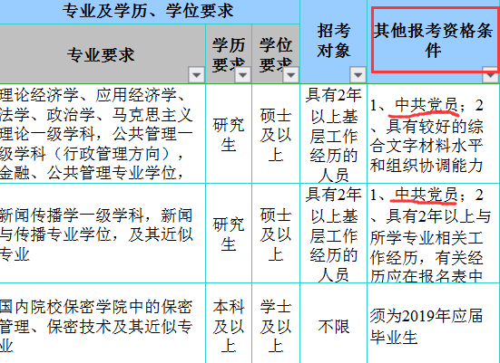 黨員身份報考2020年山東公務(wù)員更有優(yōu)勢嗎