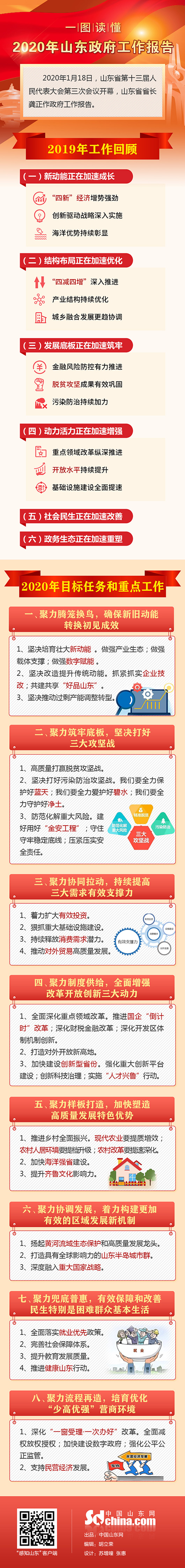 2020年山東公務(wù)員考試時(shí)政：一圖讀懂2020年山東政府工作報(bào)告