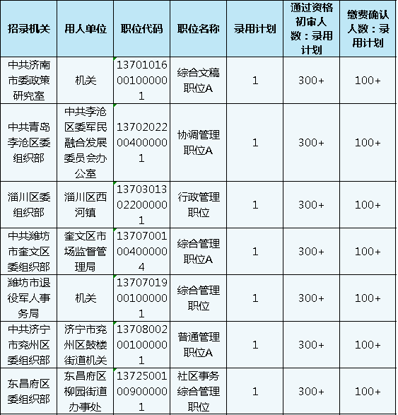 山東公務(wù)員考試報(bào)名還剩1天，483個(gè)職位3-