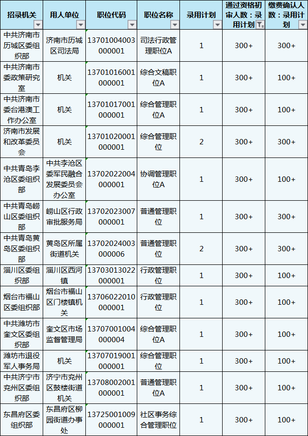 山東公務(wù)員考試報(bào)名還剩1天，483個(gè)職位3-