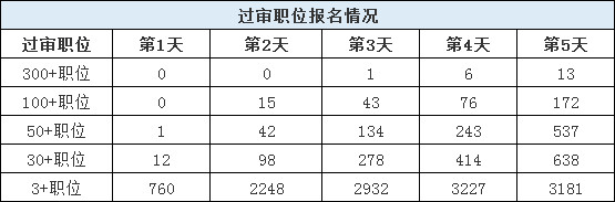 山東公務(wù)員考試報(bào)名還剩1天，483個(gè)職位3-