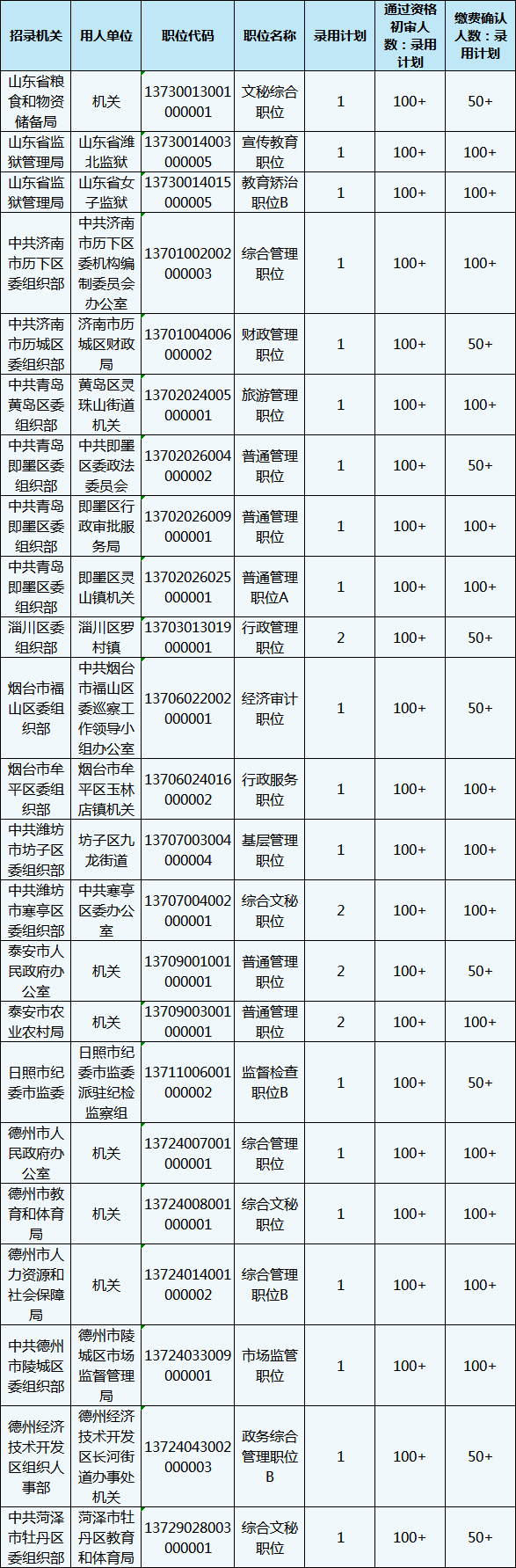 2020年山東省考報(bào)名還剩1天，483個(gè)職位3-