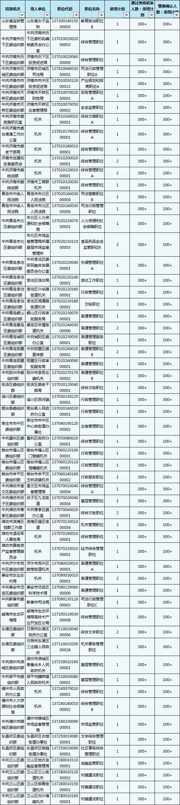 2020山東省考報(bào)名結(jié)束，59個(gè)職位報(bào)考比為300+