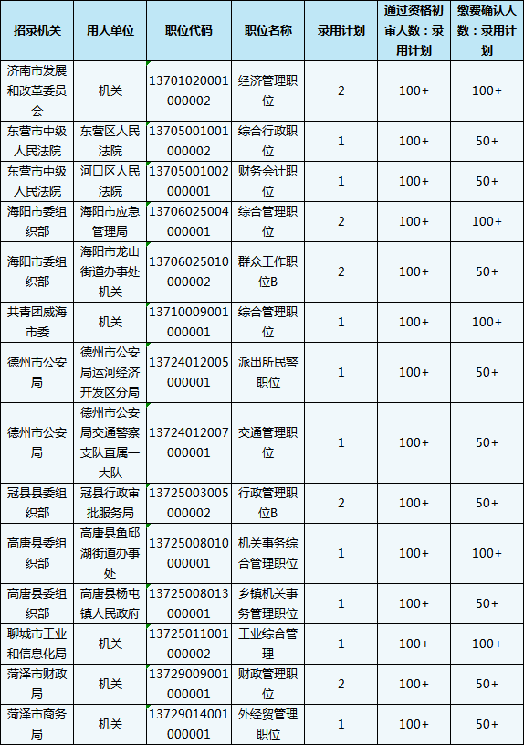 2020山東省考報(bào)名結(jié)束，59個(gè)職位報(bào)考比為300+